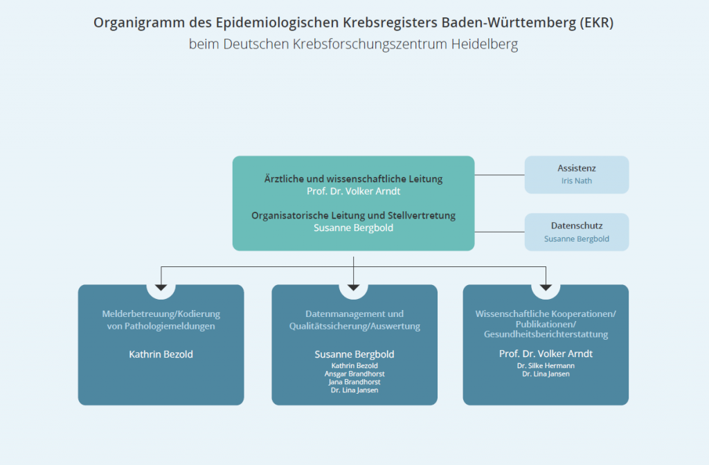 Organigramm des Epidemiologischen Krebsregisters Baden-Württemberg (EKR) beim Deutschen Krebsforschungszentrum Heidelberg Die Ärztliche und wissenschaftliche Leitung hat Prof. Dr. Volker Arndt. Die Organisatorische Leitung und Stellvertretung liegt bei Susanne Bergbold. Es gibt zwei Staab Stellen: 1. Assistenz: Iris Naat 2. Datenschutz: Susanne Bergbold Das EKR ist in drei Abteilungen bzw. Arbeitsgruppen aufgeteilt. Die jeweils zuerst genannte Person trägt die Verantwortung. 1. Melderbetreuung und Kodierung von Pathologiemeldungen: Kathrin Bezold 2. Datenmanagement und Qualitätssicherung/Auswertung: Susanne Bergbold, Kathrin Bezold, Ansgar Brandhorst, Jana Brandhorst, Dr. Lina Jansen 3. Wissenschaftliche Kooperationen, Publikationen und Gesundheitsberichterstattung: Prof. Dr. Volker Arndt, Dr. Silke Hermann, Dr. Lina Jansen. Stand Januar 2024 