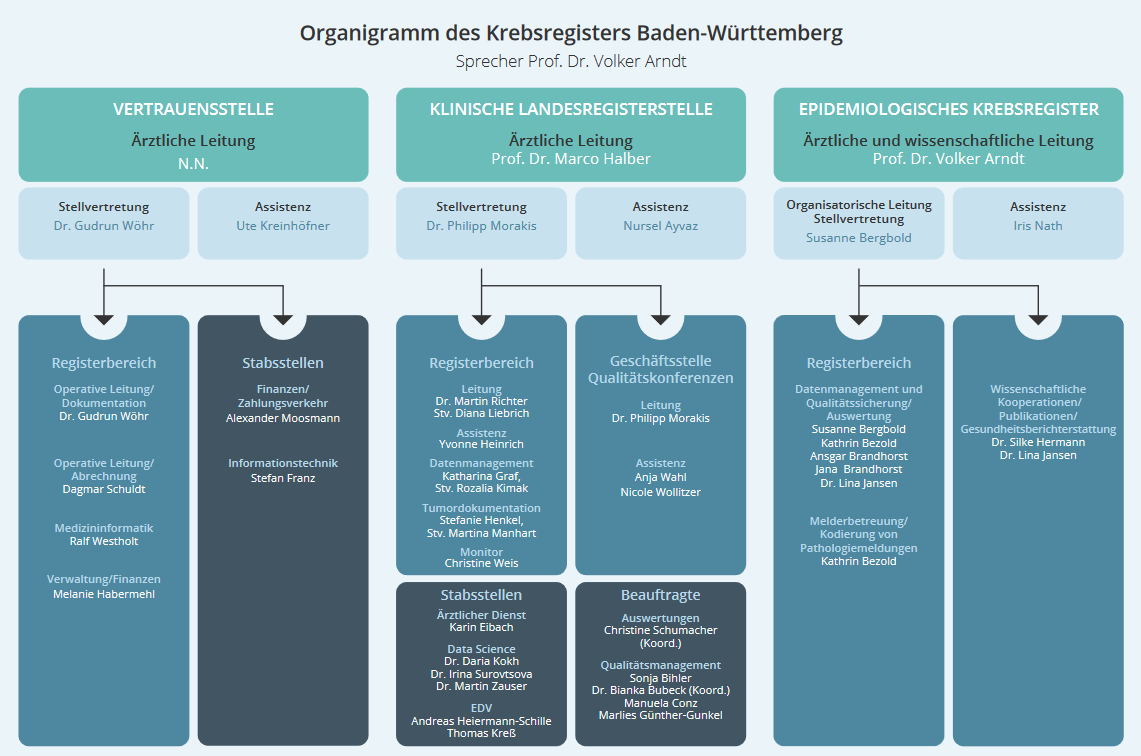 Organigramm des KRBW