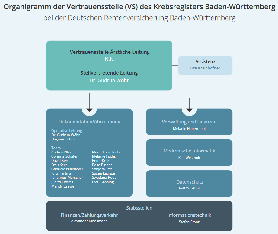 Organigramm der VS des KRBW