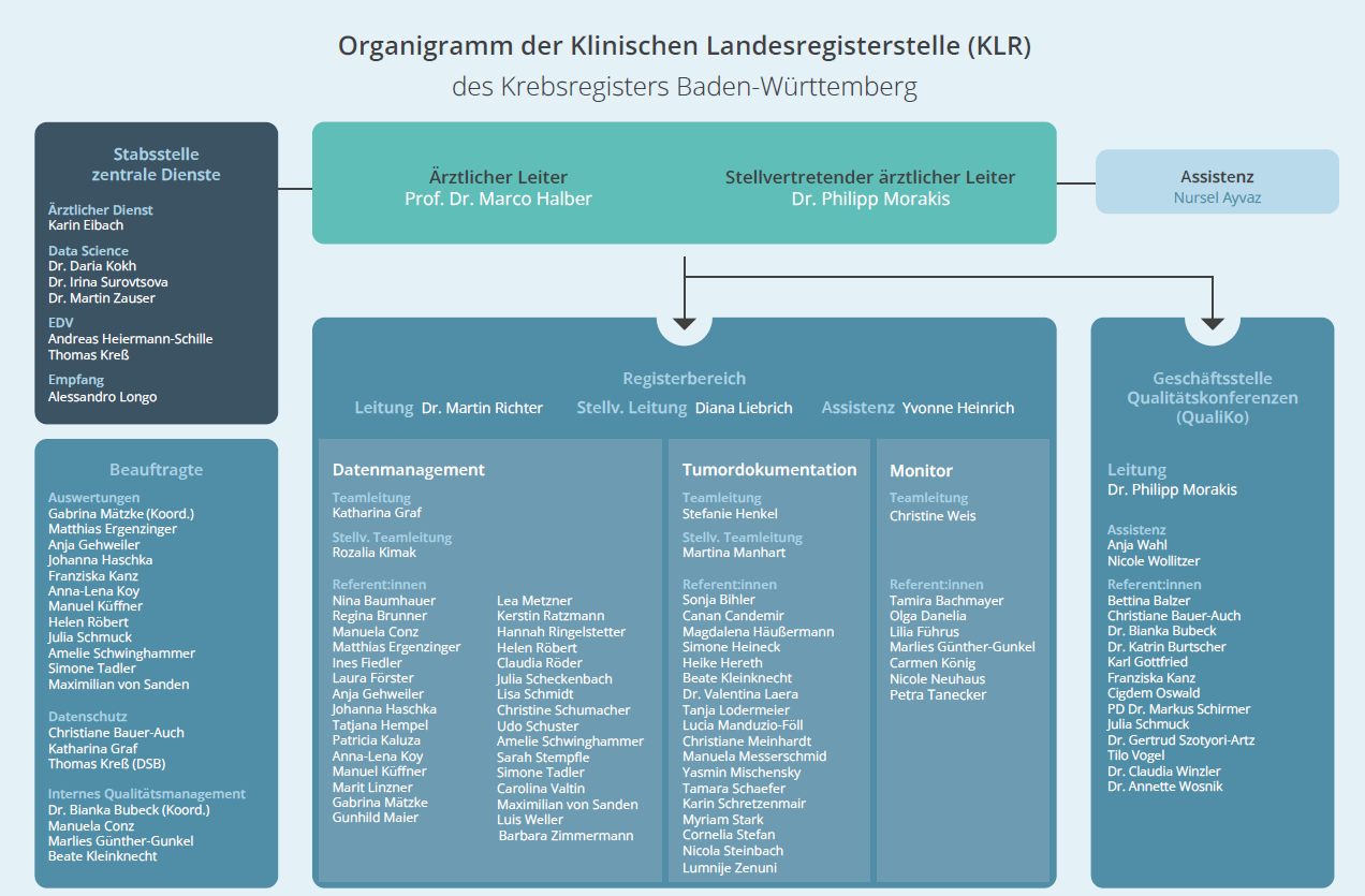 Organigramm der KLR