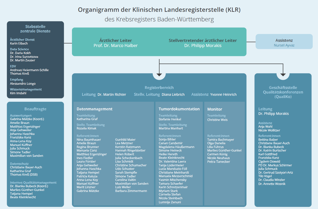 Organigramm der KLR