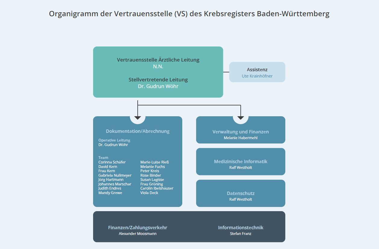 Organigramm der VS des KRBW