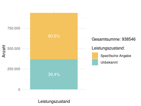 Abbildungsgrafik zum Leistungszustand: 60,6% Spezifische Angabe und 39,4% Unbekannt