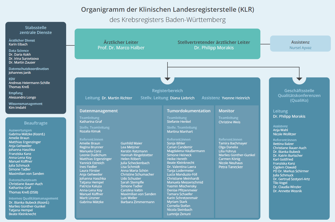 Organigramm; Struktur der klinischen Landesregisterstelle des Krebsregisters Baden-Württemberg mit den Hauptaufgabenbereichen und den Mitarbeitenden.