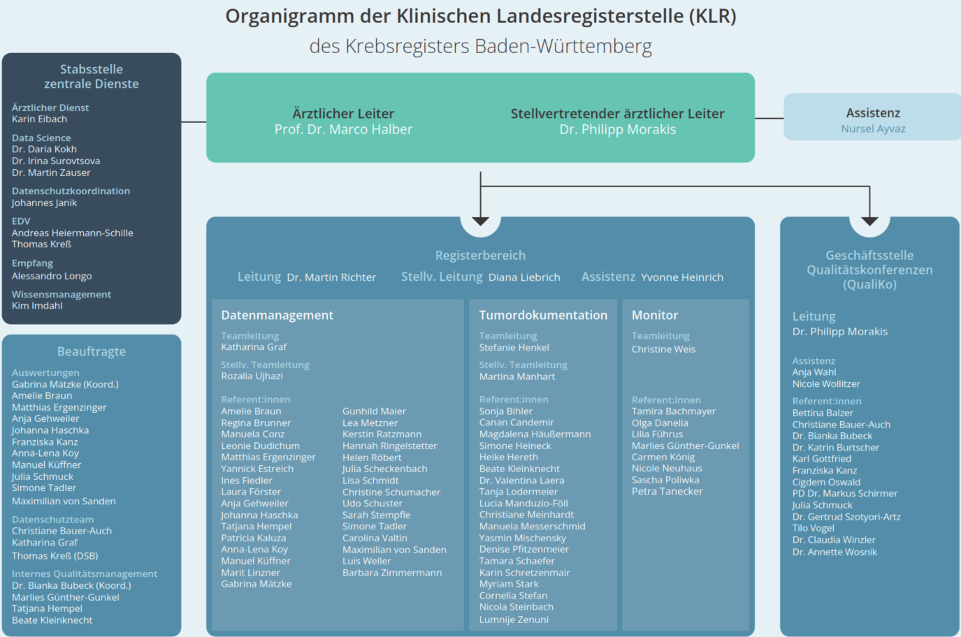 Organigramm; Struktur der klinischen Landesregisterstelle des Krebsregisters Baden-Württemberg mit den Hauptaufgabenbereichen und den Mitarbeitenden.