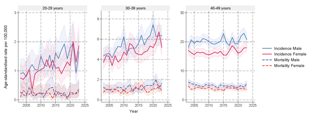 Altersstandardisierte Inzidenz- und Mortalitätsraten mit 95-prozentigen Konfidenzintervallen für Darmkrebs bei Personen im Alter von 20 bis 49 Jahren in Deutschland. 2003–2023, nach Geschlecht. Inzidenz für ICD-10-Codes C18–C20 ohne C18.1 und Mortalität für ICD-10-Codes C18–C20 einschließlich C18.1. Altersstandardisierte Inzidenz- und Mortalitätsraten pro 100.000 Einwohner auf Basis der europäischen Standardbevölkerung (1976). Die Skala der y-Achse variiert.